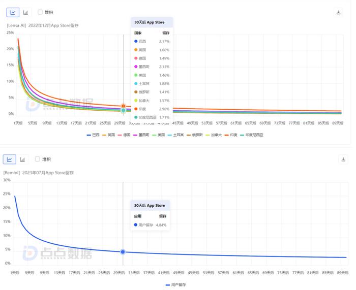 Lensa 2022 年 12 月 30日用户留存(上)VS Remini 2023 年 7 月 30 日用户留存(下)|来源:点点数据