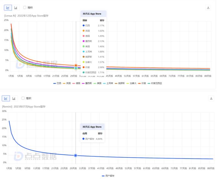 Lensa 2022 年 12 月 30日用户留存（上）VS Remini 2023 年 7 月 30 日用户留存（下）|来源：点点数据