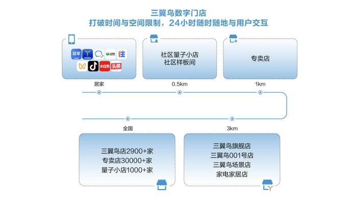 这种线上线下互动的模式，使得三翼鸟在市场上形成了独特的竞争优势，其品牌影响力逐渐增强。