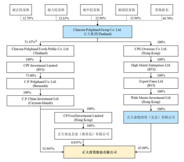图注：正大股份的股权结构图，截取自正大股份招股说明书。