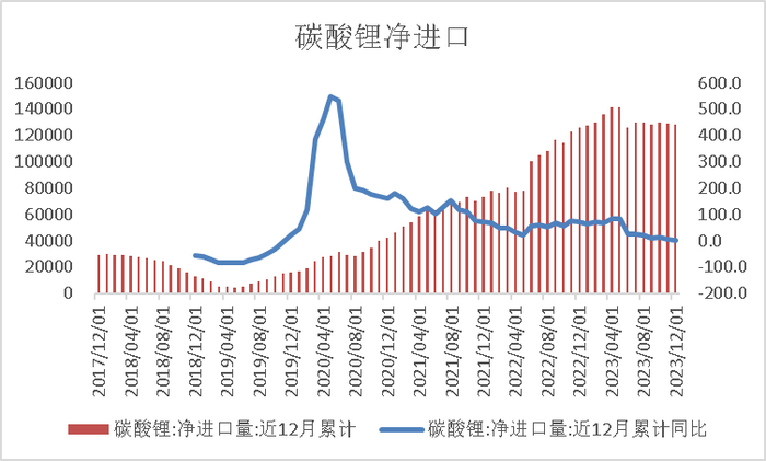 数据来源：海关，紫金天风期货
