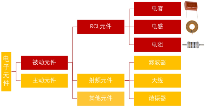 资料来源：招商银行研究院电动化变革，被动元件市场的新机遇。随着全球双碳政策发力，光伏、风电、新能源汽车、铁路、工业电机、UPS等新能源领域的电动化变革深入开展，相关行业的电源产品需求带来被动元器件市场的新增长。在光伏、风电领域，逆变器是电站的核心组件，逆变器的效率和寿命与被动元件紧密相关，光伏电源转换器中电容、电感、电阻成本占比分别为4%、4%、4%，风电电源转换器中电容、电感、电阻成本占比分别为6%、5%、2%。在新能源汽车领域，电驱动系统和车载充电机OBC需要大量的被动元件以实现交直流转换、升压、逆变等电源转换功能，新能源汽车电源转换器中电容、电感、电阻成本占比分别为10%、10%、2%。在工业电机领域，AC/DC和DC/AC转换器的效率至关重要，电容、电感、电阻成本占比分别为9%、6%、8%。新能源电动化变革给被动元件行业带来新的巨大市场机遇。