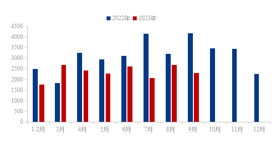 数据来源：百年建筑、钢联数据