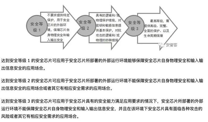 *芯片安全等级科普图