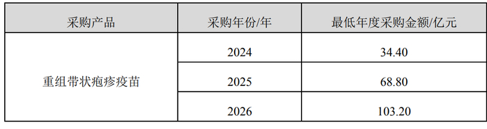 双方约定的协议产品及每年度预计的最低年度采购金额。 图片来源：智飞生物公告
