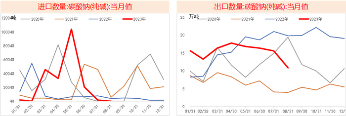数据来源：Wind,海关总署,紫金天风期货