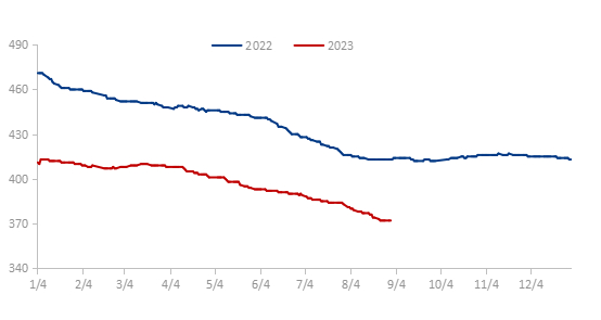 数据来源：百年建筑、钢联数据