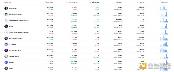 24小时内销售前十的NFT 数据来源：NFTGO