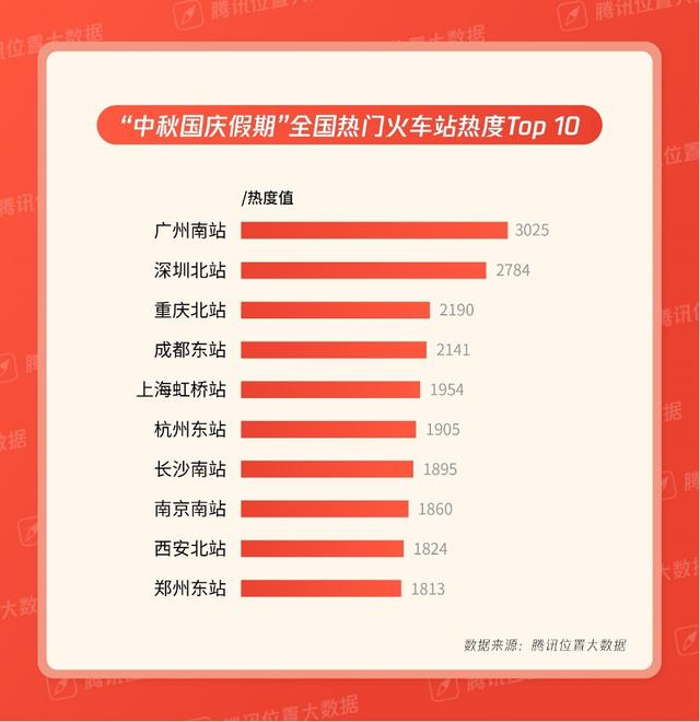 腾讯位置大数据显示双节全国火车站热度前十。图|受访者供图