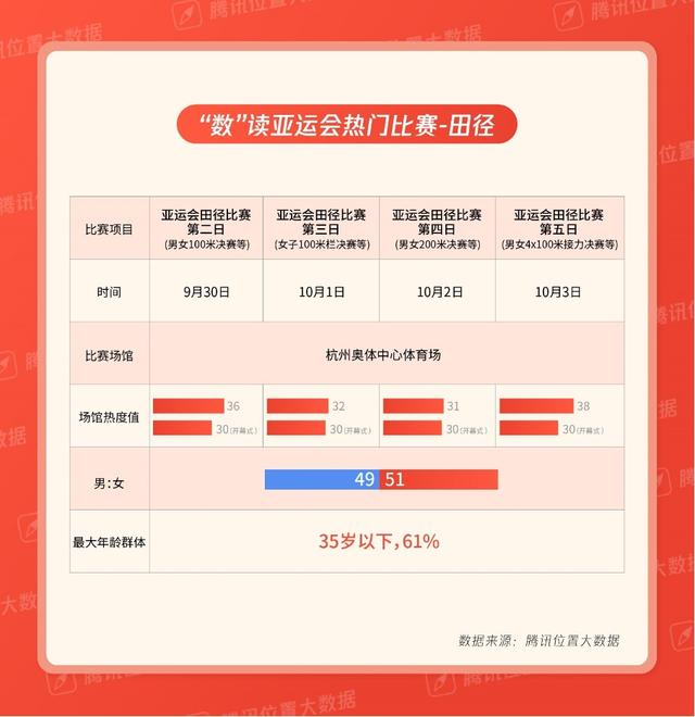 腾讯位置大数据“数”读亚运会热门比赛。图|受访者供图