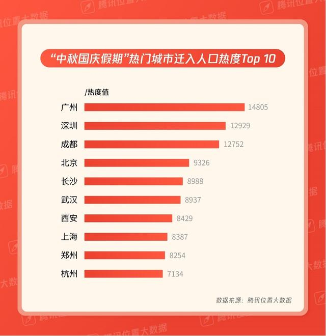 腾讯位置大数据显示双节迁入人口热度前十城市。图|受访者供图