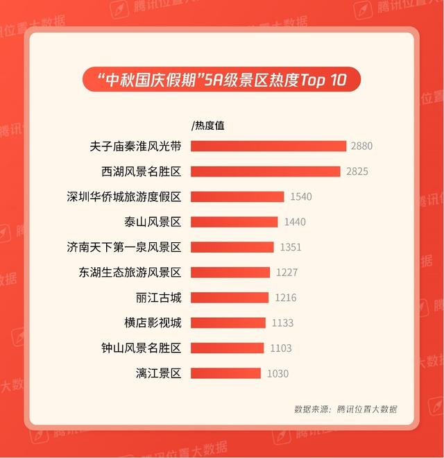 腾讯位置大数据显示双节5A级景区热度前十。图|受访者供图