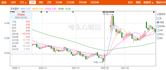 截图自东方财富网