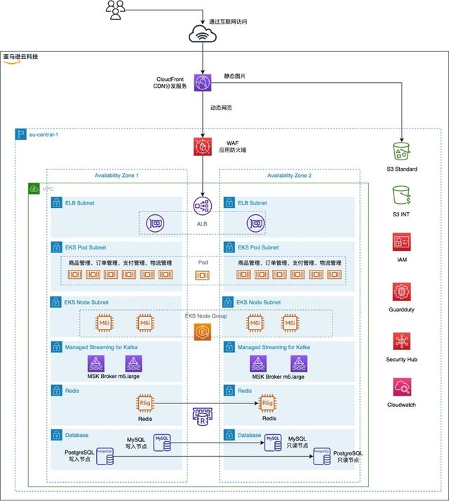 泡泡玛特基于亚马逊云科技的架构示意图