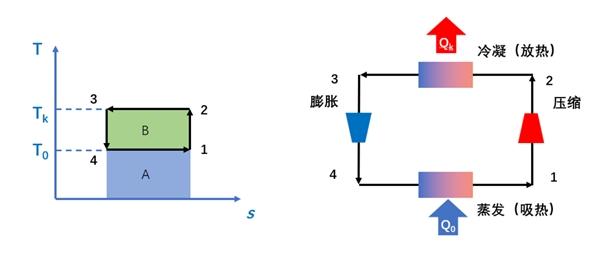 右图是空调器的制冷系统示意图,制冷剂(或制冷工质,或冷媒)在该系统中循环,实现如下的热力过程: