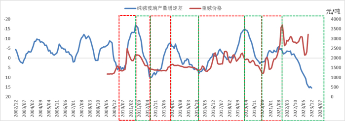 数据来源：隆众化工，统计局，紫金天风期货