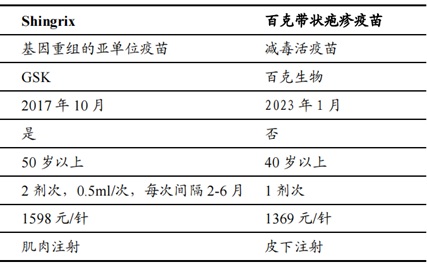 带状疱疹疫苗对比 图片来源：东吴证券研报