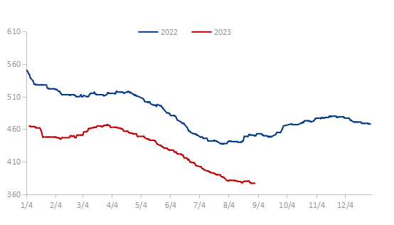 数据来源：百年建筑、钢联数据