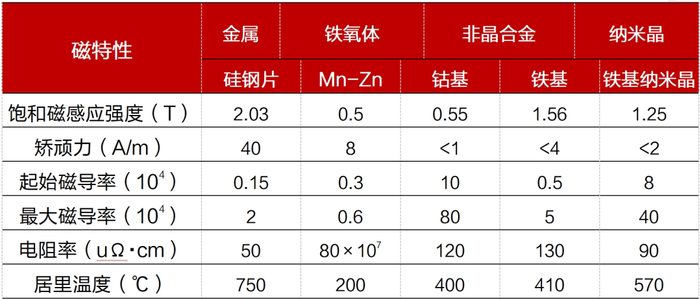资料来源：磁性元件与电源、招商银行研究院