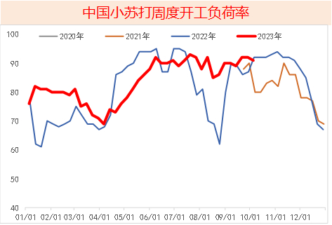数据来源：卓创,紫金天风期货