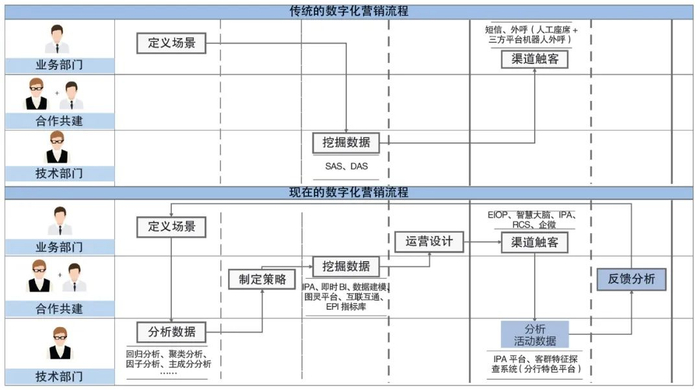图1 数字化营销新旧模式对比
