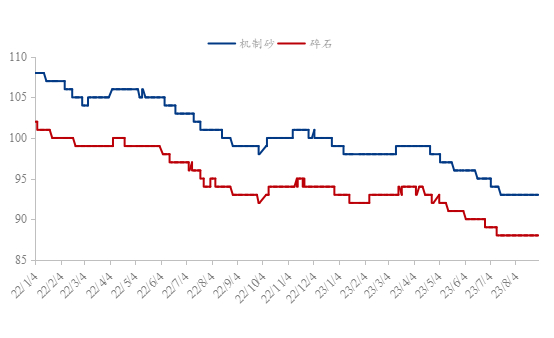 数据来源：百年建筑、钢联数据