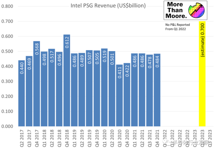 图：Intel PSG过去几个季度的营收数据