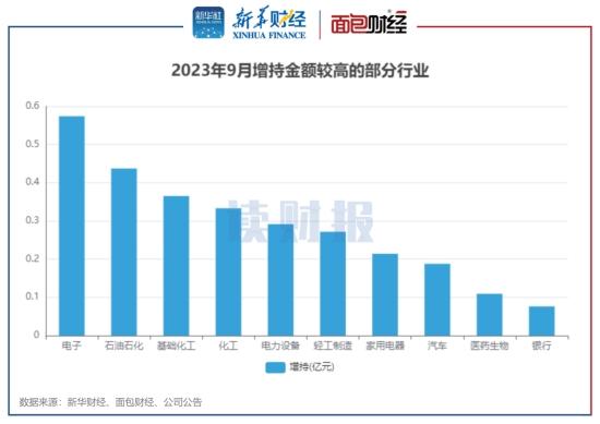 图5：2023年9月增持金额较高的部分行业