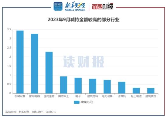 图3：2023年9月减持金额较高的部分行业