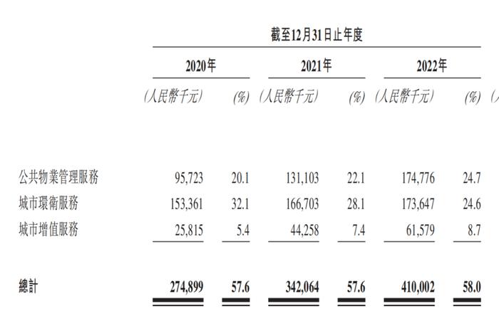 图 / 经发物业招股书