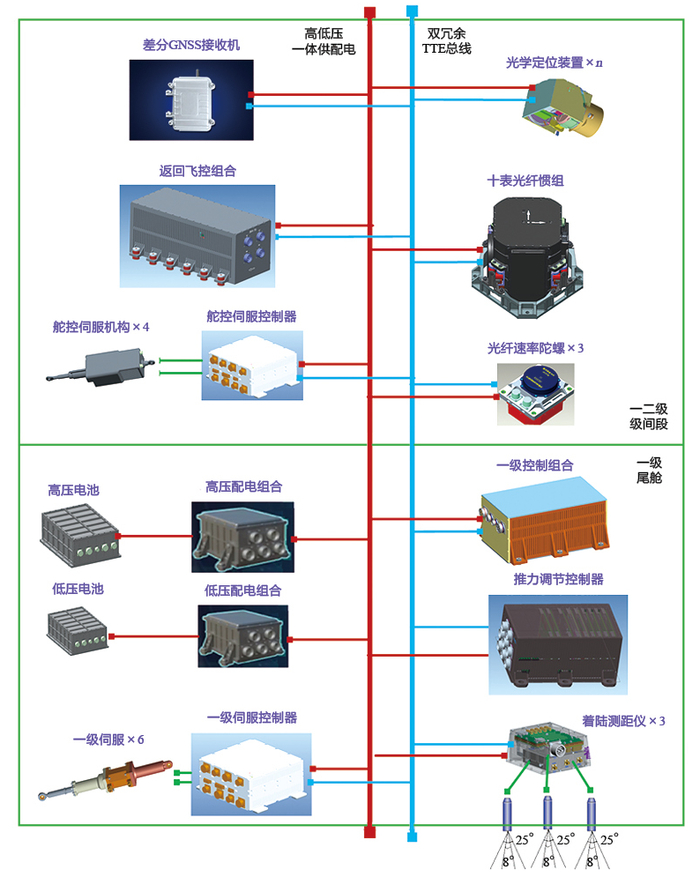 图3 制导控制系统组成原理框图