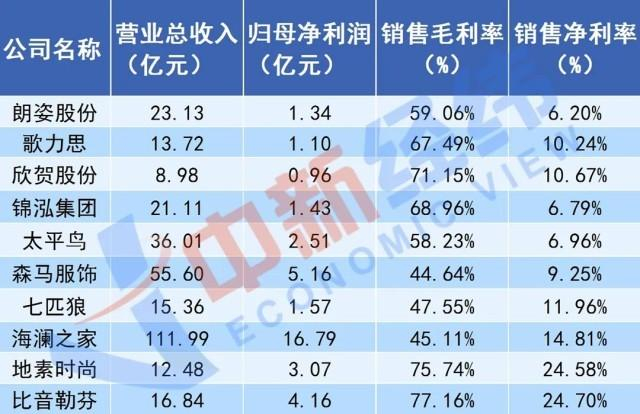 数据来源：A股部分服装类上市公司2023年上半年财报 制表：肖立群