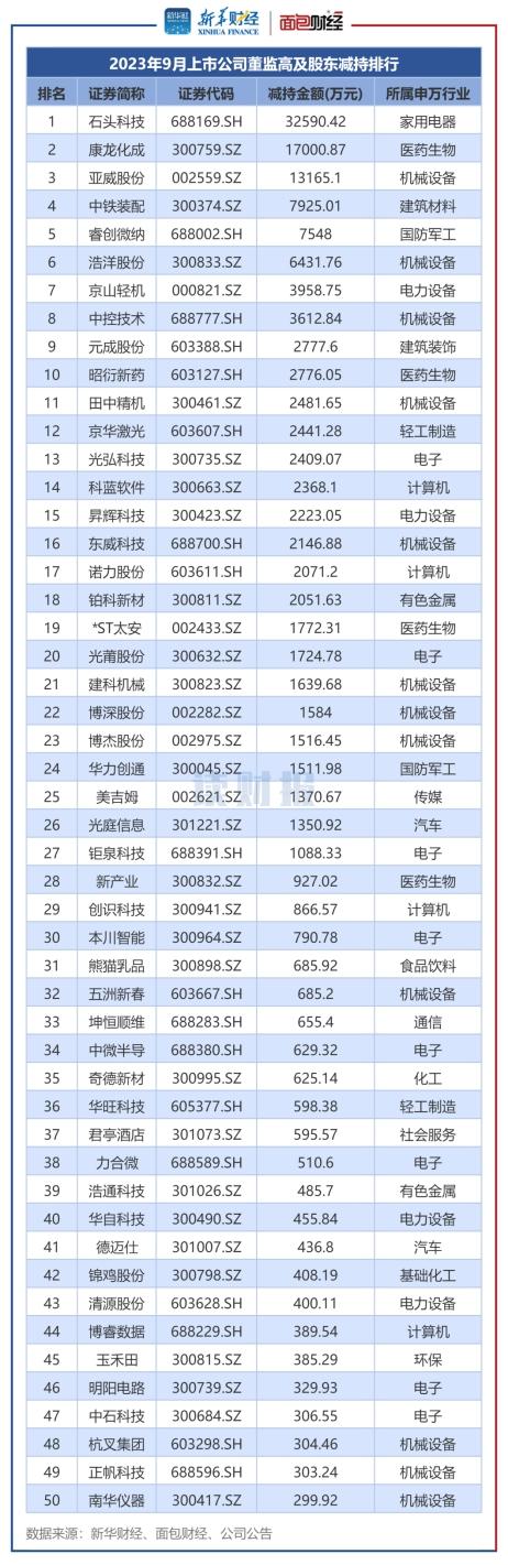 图2：2023年9月董监高及其关联人减持总金额排名前50的公司