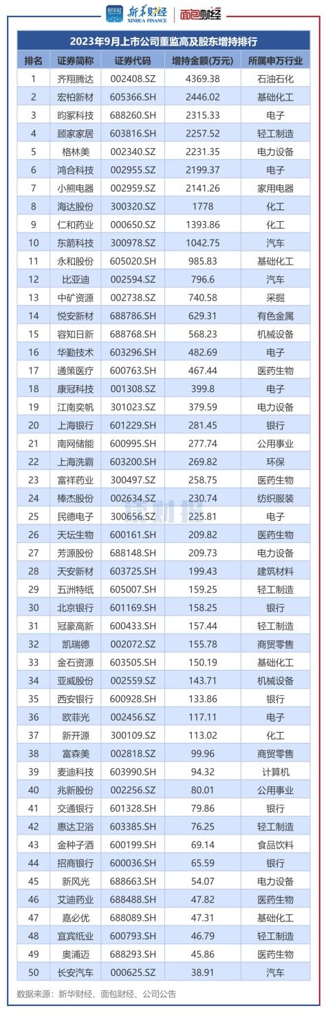 图4：2023年9月董监高及其关联人增持总金额排名前50的公司