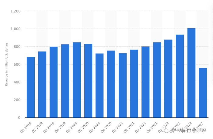 图：Xilinx过去几年的季度营收数据