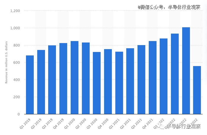 图：Xilinx过去几年的季度营收数据