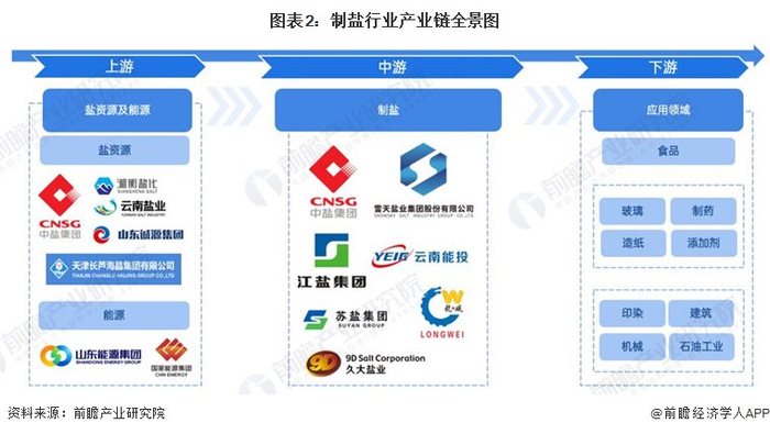 制盐行业产业链区域热力地图：广东和江苏分布最集中