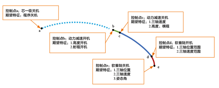 图5 动力减速段制导控制约束