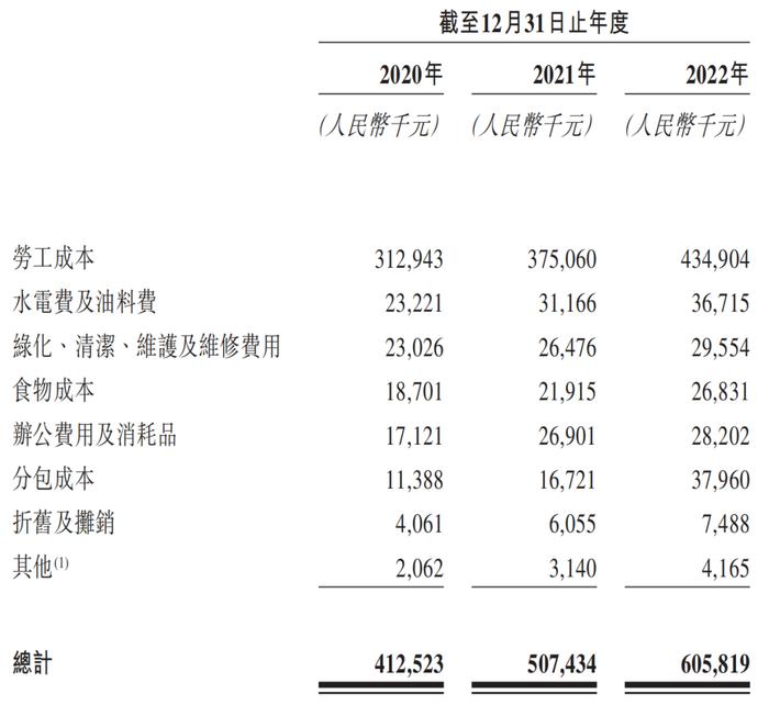 图 / 经发物业招股书