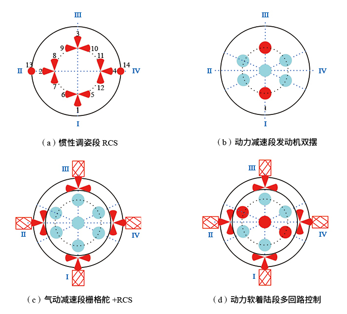 图4 垂直返回执行机构配置