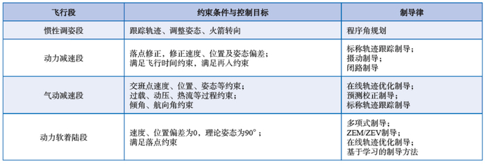 表2 运载火箭垂直返回制导控制律