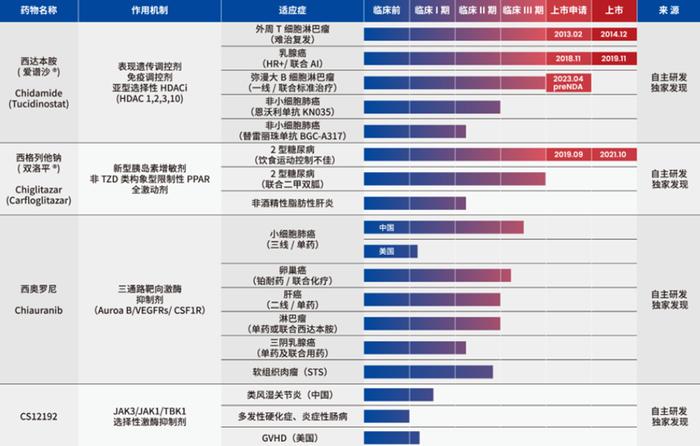 微芯生物产品管线 图片来源：微芯生物官网截图