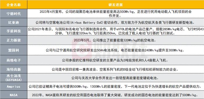 (上图:航空动力电池企业梳理;数据来源:各公司官网、高工锂电)