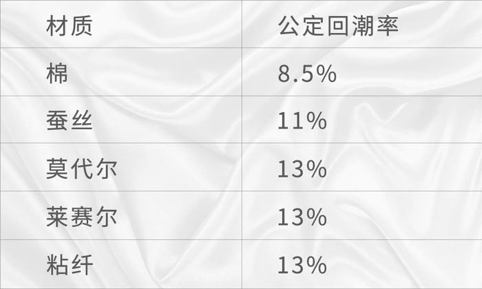 数据来源：丁香医生；*「公定回潮率」代表纤维的吸湿能力，数值越高吸湿性越强，皮肤接触起来越舒服