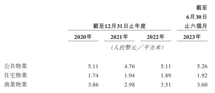 图 / 经发物业招股书