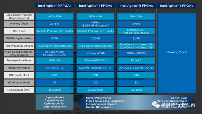 图：Intel的可编程产品线