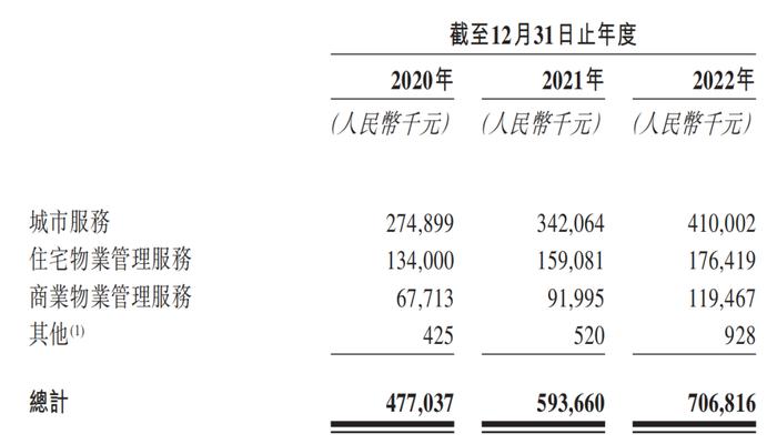 图 / 经发物业招股书