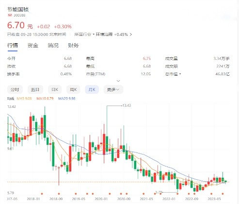 图：节能国祯K线图
