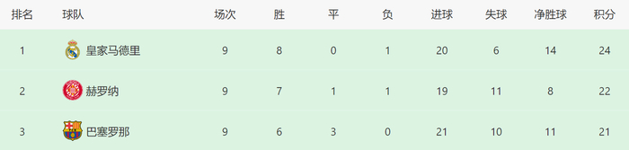 西甲联赛积分榜