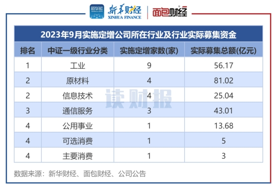 图3：2023年9月各行业定增实施数（按中证行业分类）
